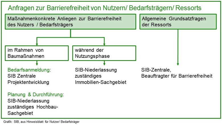 Grafik zu Anfragen der Barrierefreiheit von Nutzern/Bedarfstr&auml;gern/Ressorts (Hinweis: diese Grafik ist als PDF in der nachfolgenden Dateiliste abgelegt)