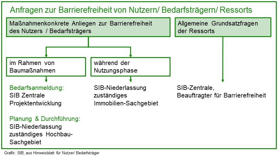 Grafik zu Anfragen der Barrierefreiheit von Nutzern/Bedarfsträgern/Ressorts (Hinweis: diese Grafik ist als PDF in der nachfolgenden Dateiliste abgelegt)